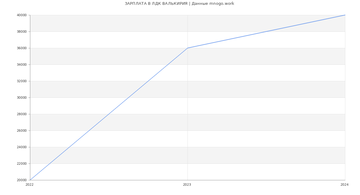Статистика зарплат ЛДК ВАЛЬКИРИЯ