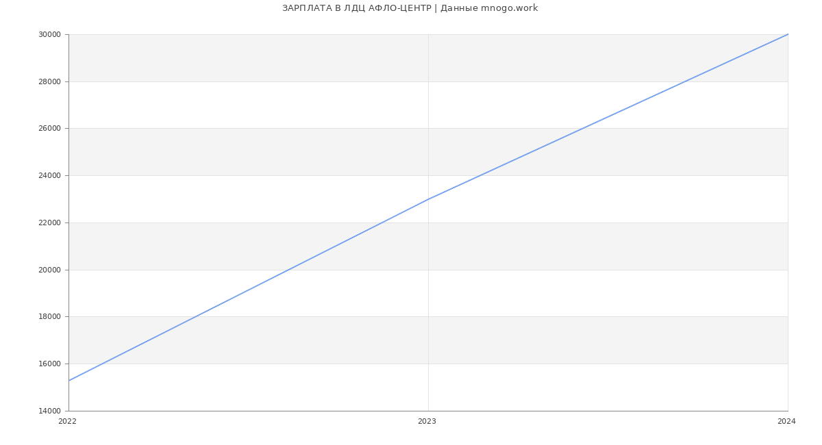 Статистика зарплат ЛДЦ АФЛО-ЦЕНТР