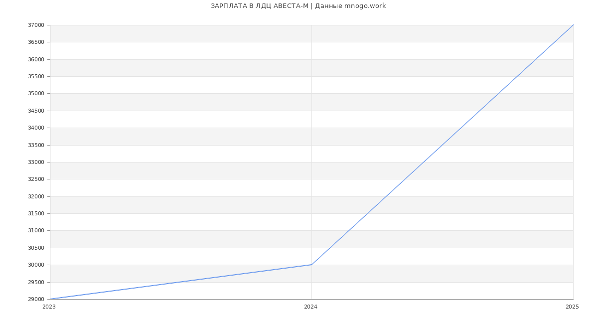 Статистика зарплат ЛДЦ АВЕСТА-М