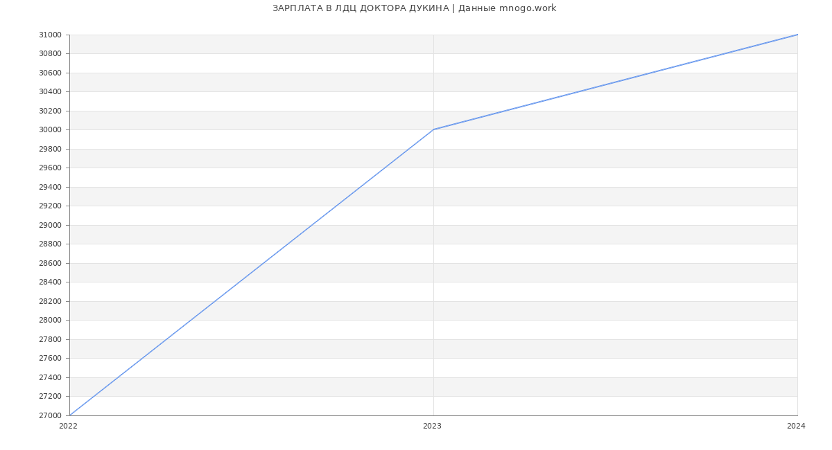 Статистика зарплат ЛДЦ ДОКТОРА ДУКИНА