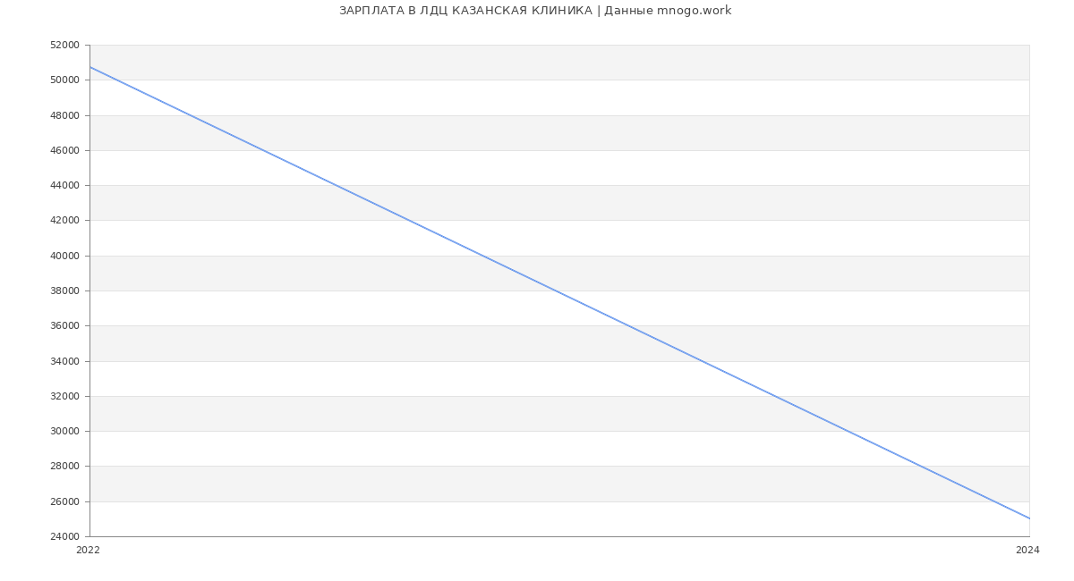 Статистика зарплат ЛДЦ КАЗАНСКАЯ КЛИНИКА