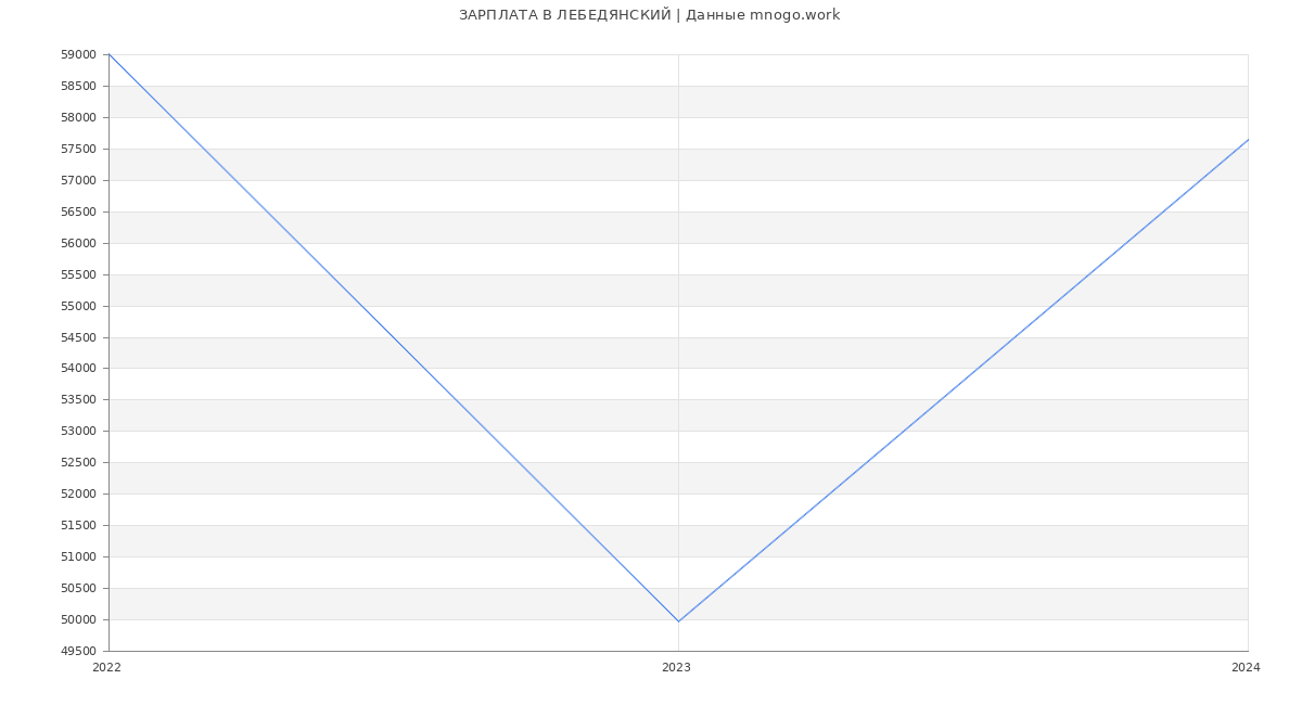 Статистика зарплат ЛЕБЕДЯНСКИЙ