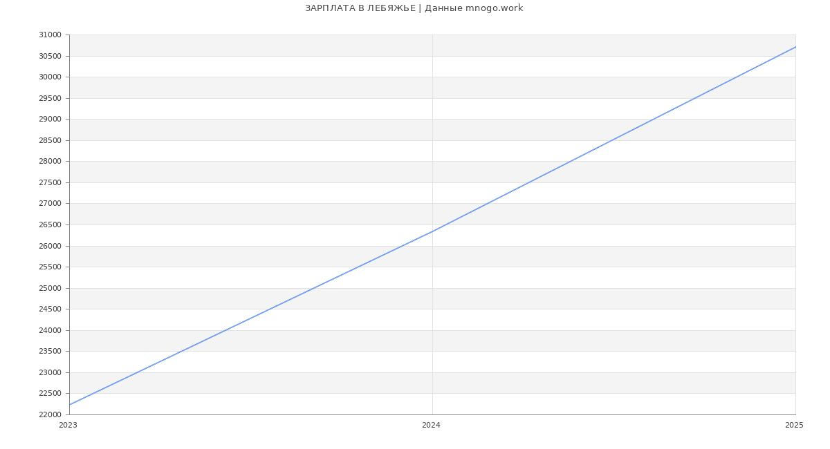 Статистика зарплат ЛЕБЯЖЬЕ