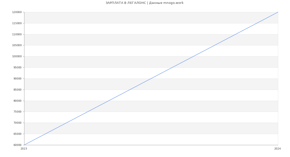 Статистика зарплат ЛЕГАЛОНС