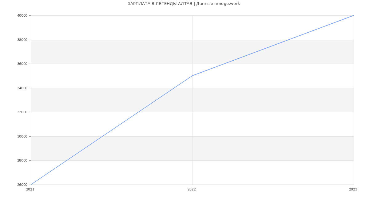 Статистика зарплат ЛЕГЕНДЫ АЛТАЯ