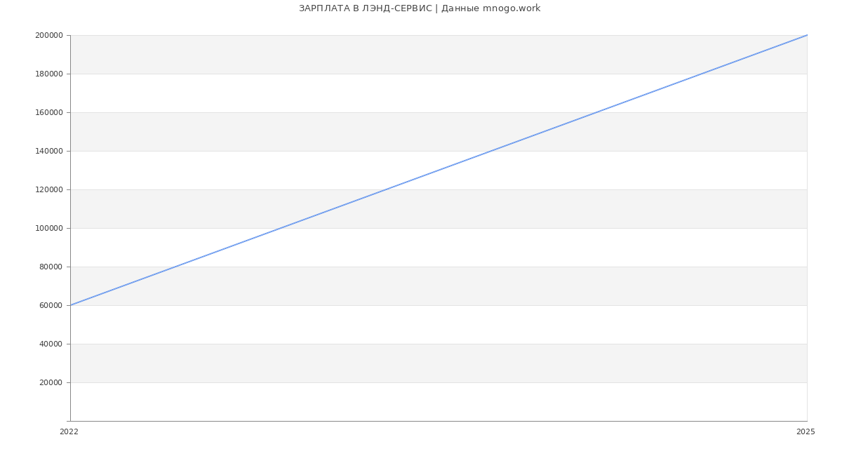 Статистика зарплат ЛЭНД-СЕРВИС
