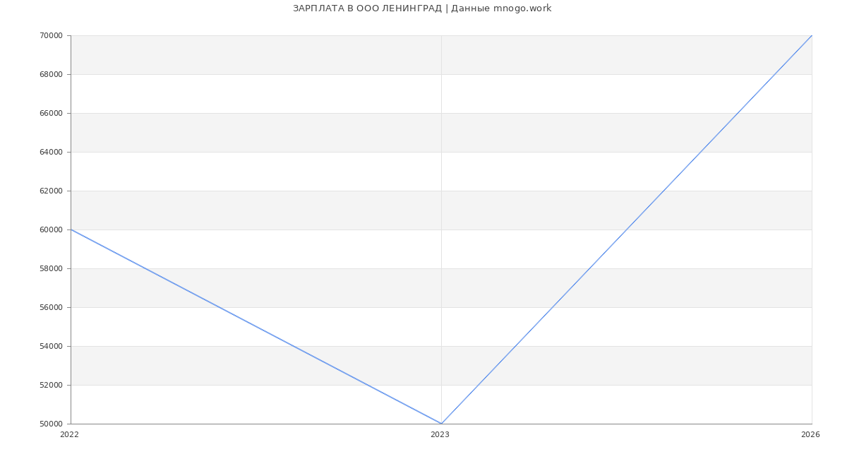 Статистика зарплат в ЛЕНИНГРАД