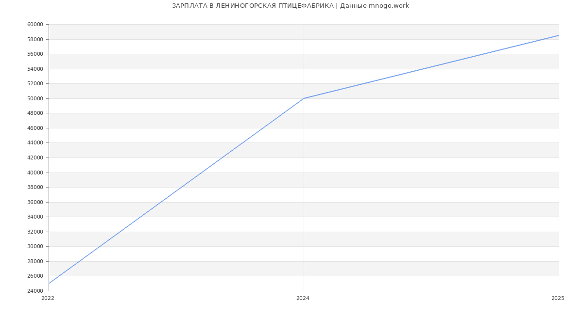 Статистика зарплат ЛЕНИНОГОРСКАЯ ПТИЦЕФАБРИКА