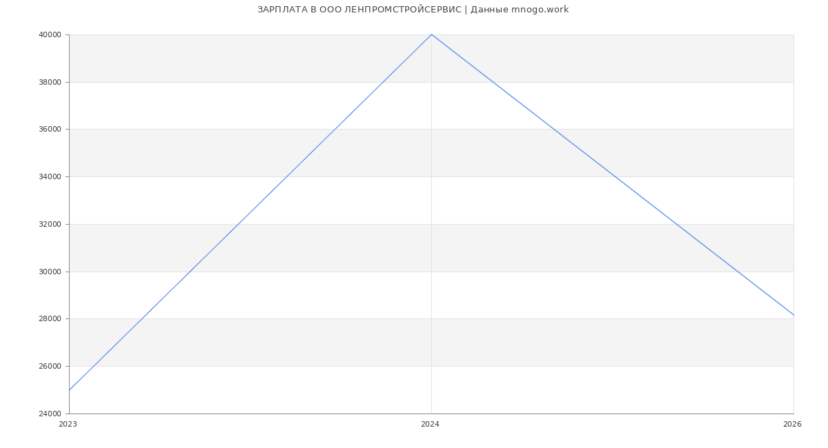 Статистика зарплат в ЛЕНПРОМСТРОЙСЕРВИС