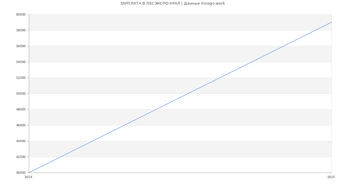 Статистика зарплат ЛЕСЭКСПО-УРАЛ
