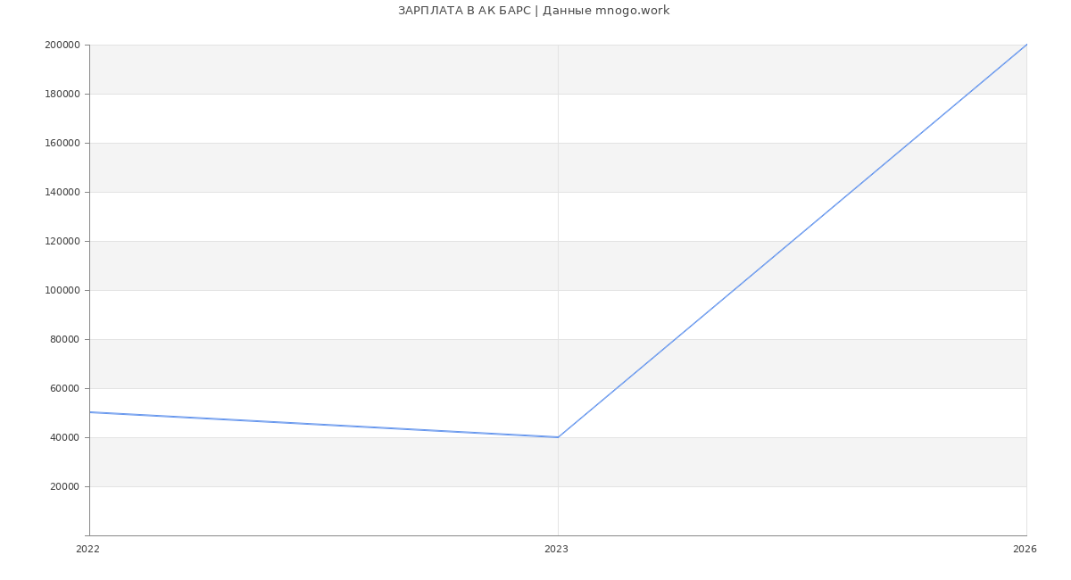 Статистика зарплат АК БАРС