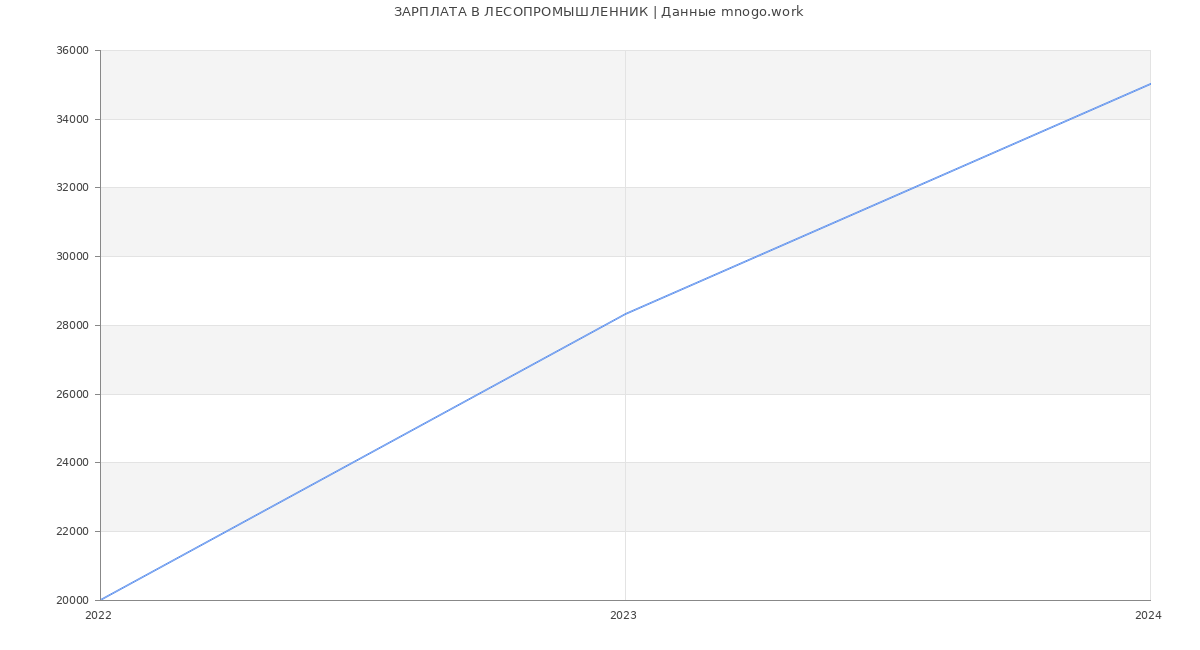Статистика зарплат ЛЕСОПРОМЫШЛЕННИК