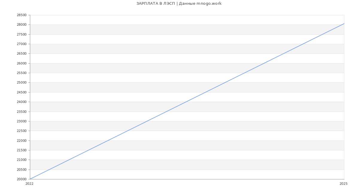 Статистика зарплат ЛЭСП
