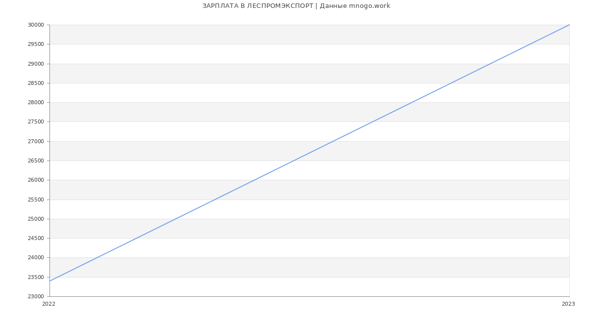 Статистика зарплат ЛЕСПРОМЭКСПОРТ