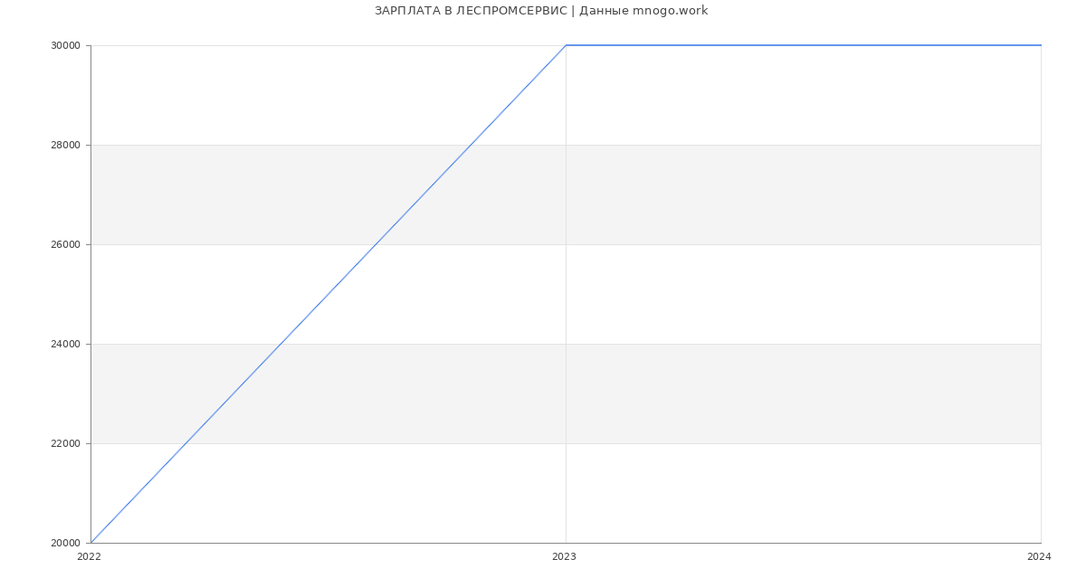 Статистика зарплат ЛЕСПРОМСЕРВИС