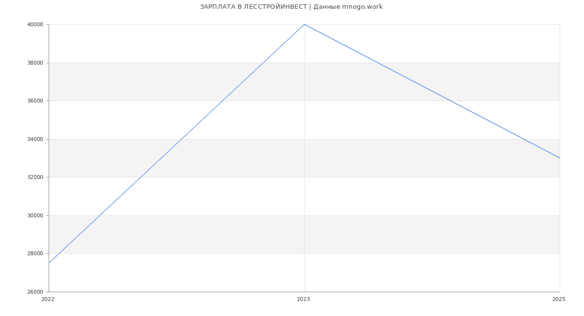 Статистика зарплат ЛЕССТРОЙИНВЕСТ