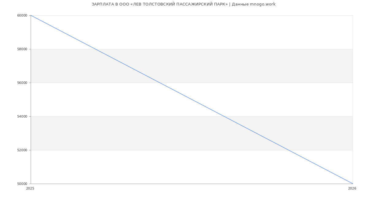 Статистика зарплат в ЛЕВ ТОЛСТОВСКИЙ ПАССАЖИРСКИЙ ПАРК