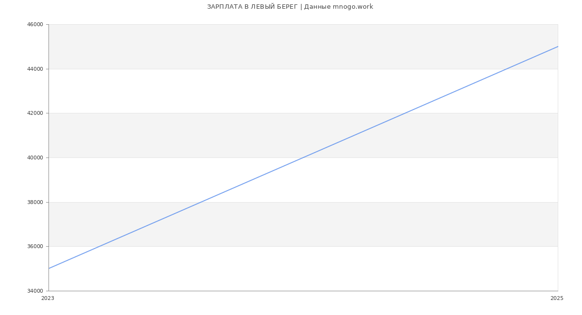Статистика зарплат ЛЕВЫЙ БЕРЕГ