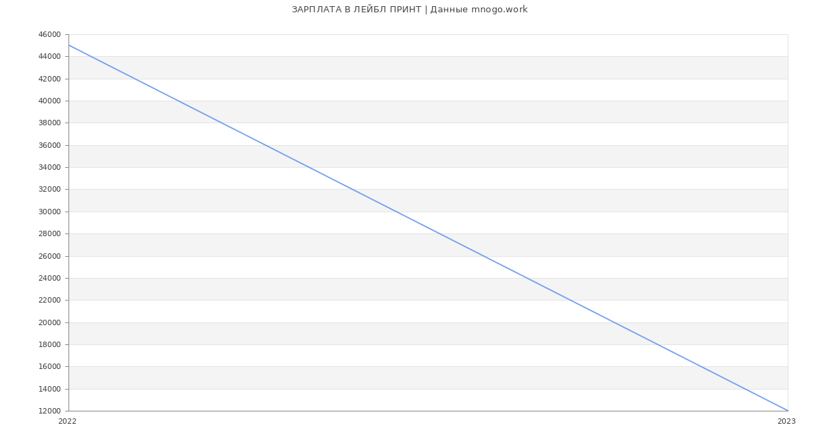 Статистика зарплат ЛЕЙБЛ ПРИНТ