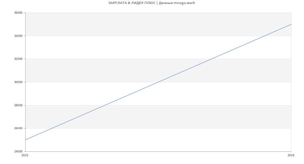 Статистика зарплат ЛИДЕР ПЛЮС