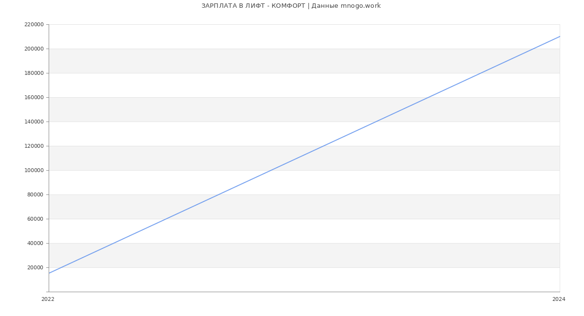 Статистика зарплат ЛИФТ - КОМФОРТ