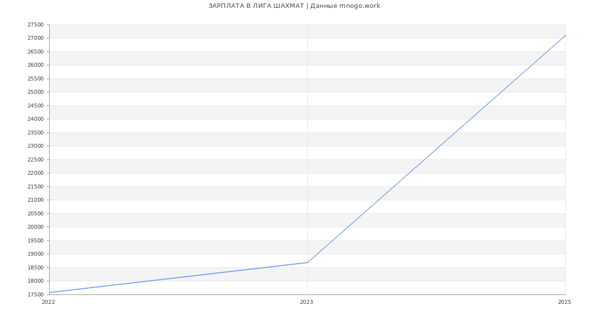 Статистика зарплат ЛИГА ШАХМАТ