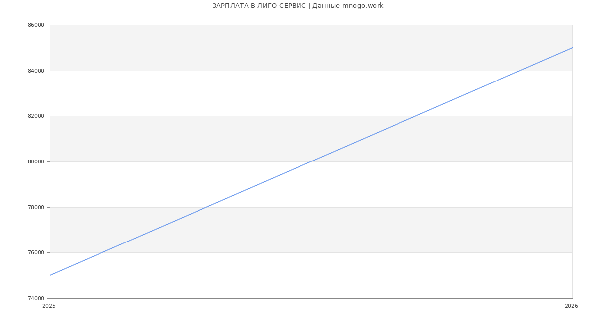 Статистика зарплат ЛИГО-СЕРВИС