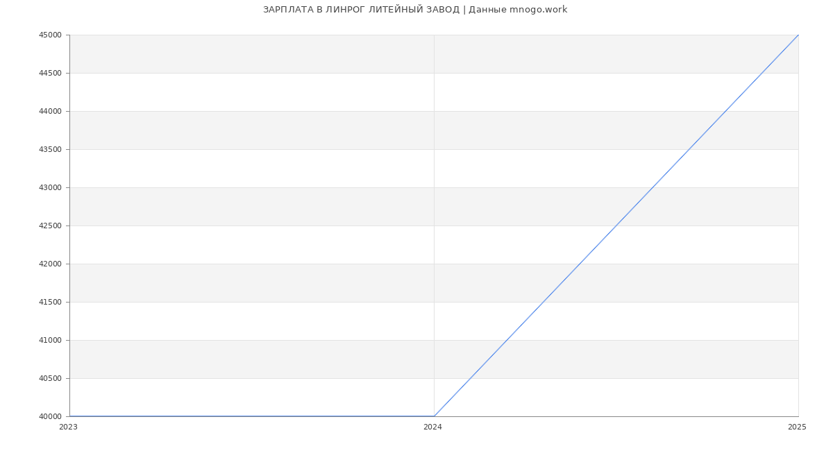 Статистика зарплат ЛИНРОГ ЛИТЕЙНЫЙ ЗАВОД