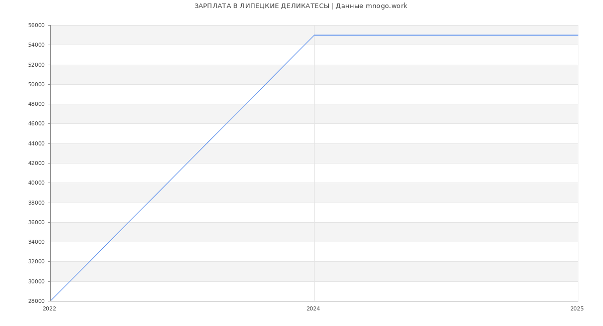 Статистика зарплат ЛИПЕЦКИЕ ДЕЛИКАТЕСЫ