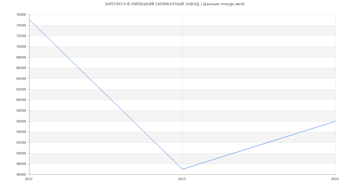 Статистика зарплат ЛИПЕЦКИЙ СИЛИКАТНЫЙ ЗАВОД