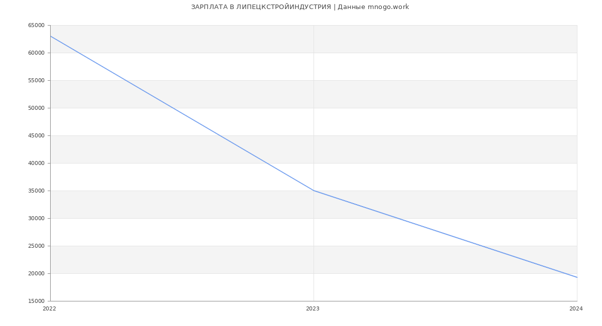 Статистика зарплат ЛИПЕЦКСТРОЙИНДУСТРИЯ