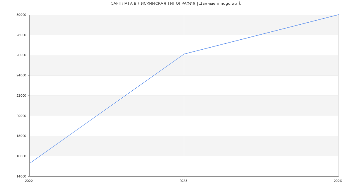 Статистика зарплат ЛИСКИНСКАЯ ТИПОГРАФИЯ