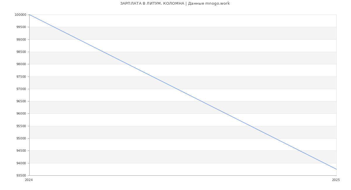 Статистика зарплат ЛИТУМ. КОЛОМНА