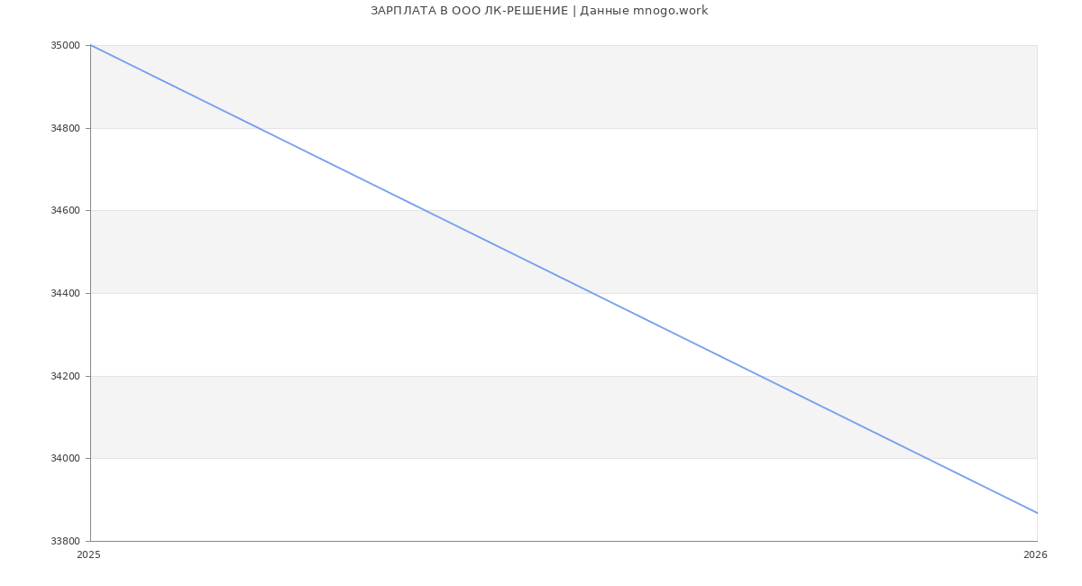 Статистика зарплат в ЛК-РЕШЕНИЕ
