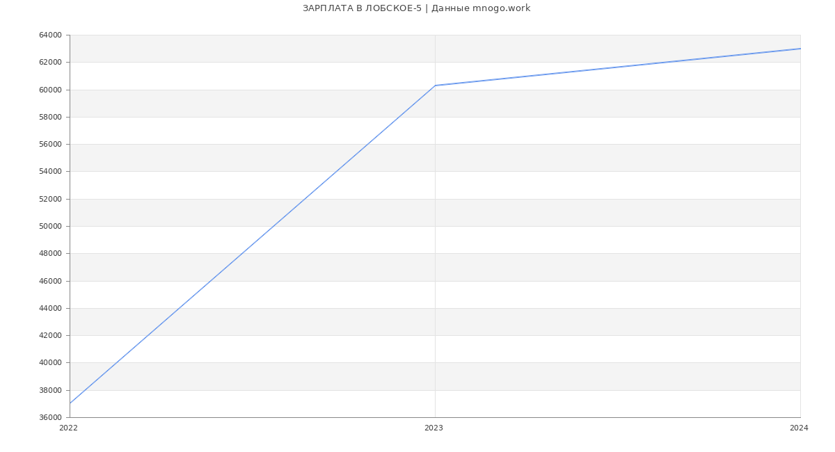 Статистика зарплат ЛОБСКОЕ-5