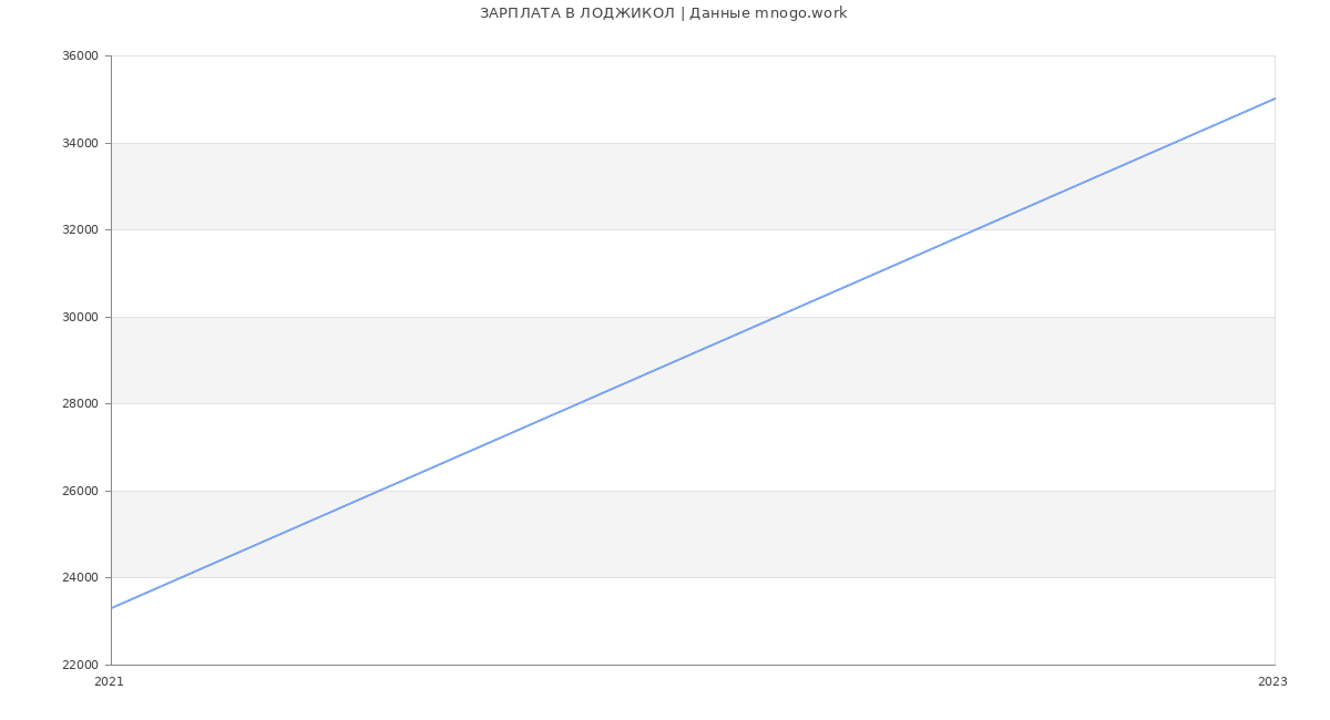 Статистика зарплат ЛОДЖИКОЛ