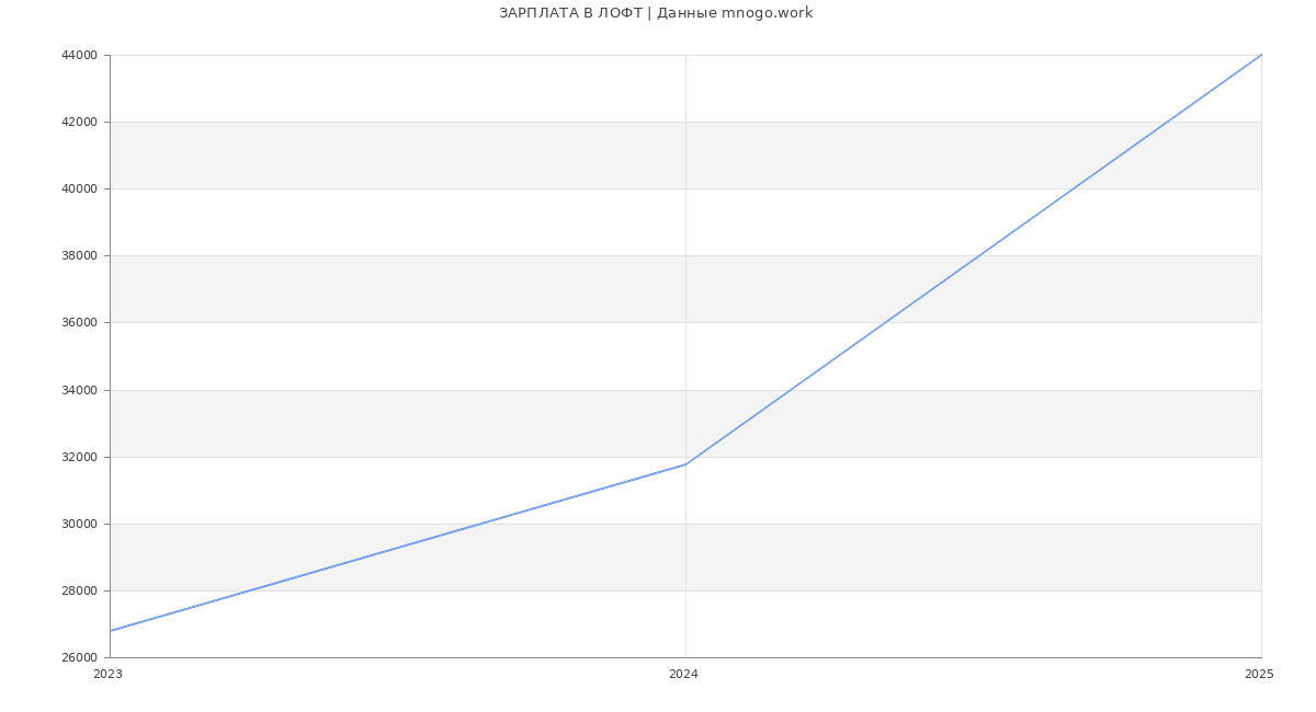 Статистика зарплат ЛОФТ