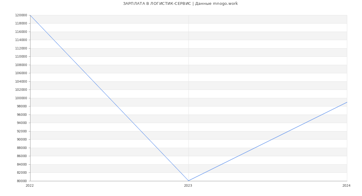Статистика зарплат ЛОГИСТИК-СЕРВИС