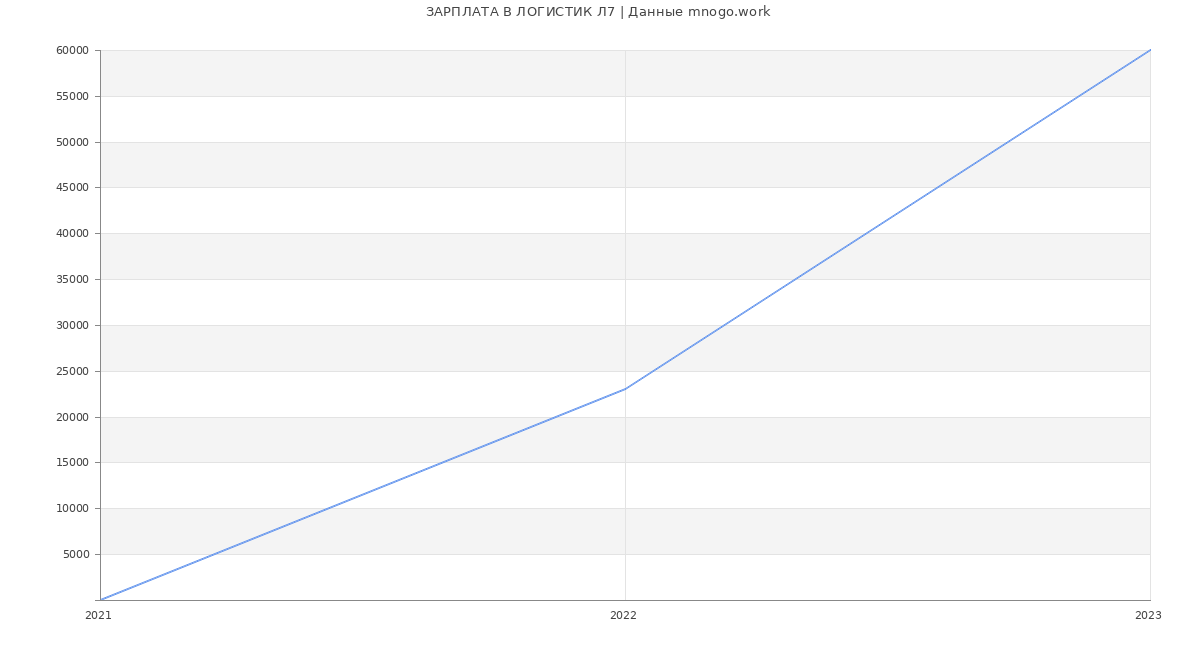 Статистика зарплат ЛОГИСТИК Л7