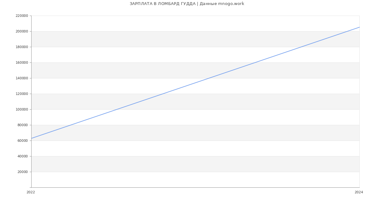 Статистика зарплат ЛОМБАРД ГУДДА