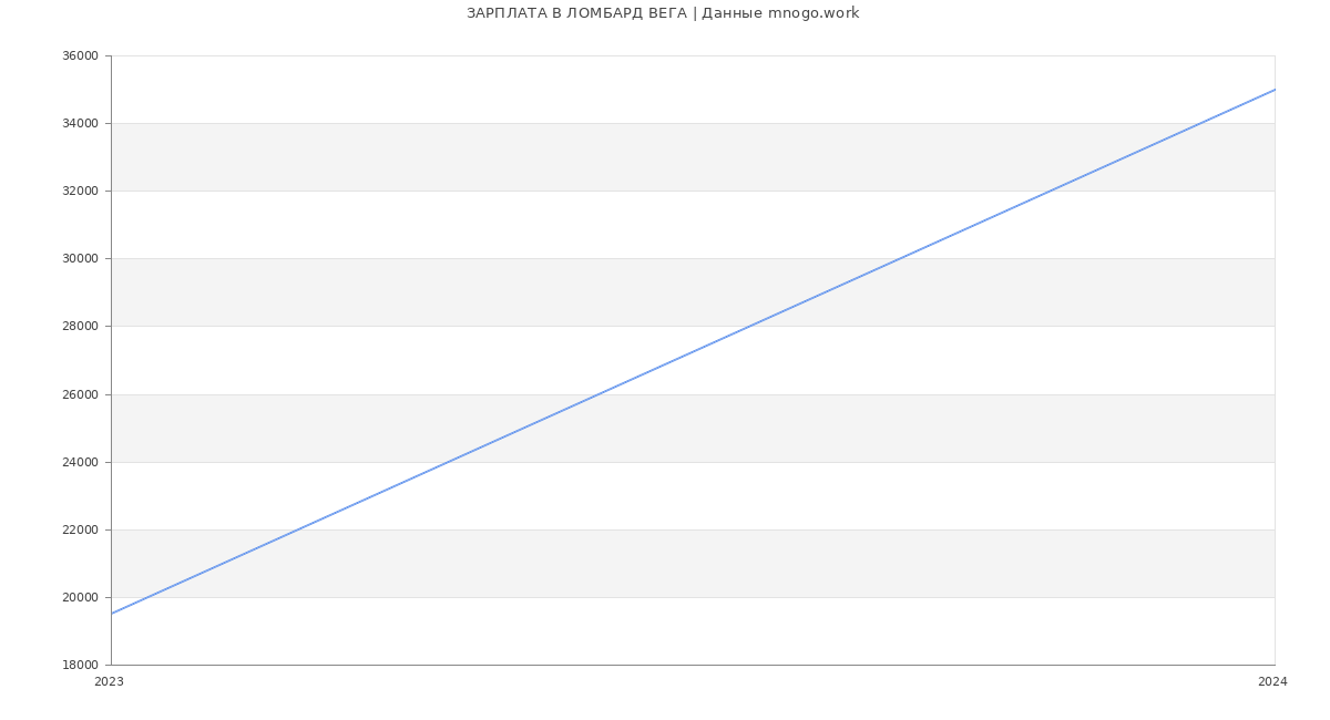 Статистика зарплат ЛОМБАРД ВЕГА