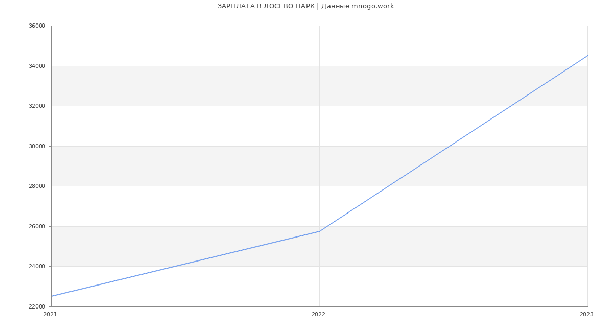Статистика зарплат ЛОСЕВО ПАРК