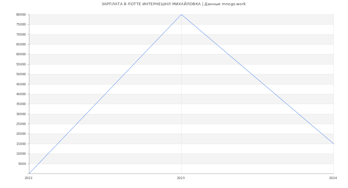 Статистика зарплат ЛОТТЕ ИНТЕРНЕШНЛ МИХАЙЛОВКА