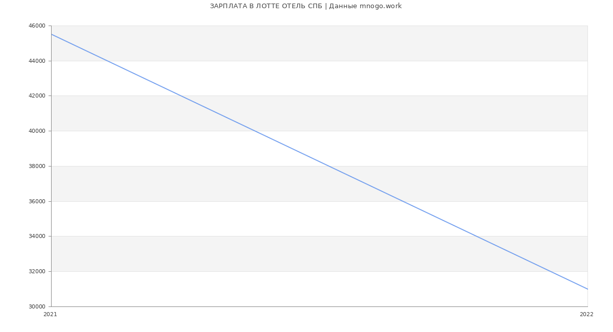 Статистика зарплат ЛОТТЕ ОТЕЛЬ СПБ