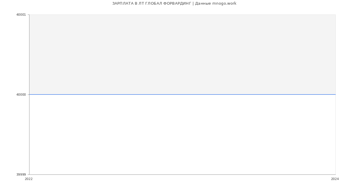 Статистика зарплат ЛТ ГЛОБАЛ ФОРВАРДИНГ