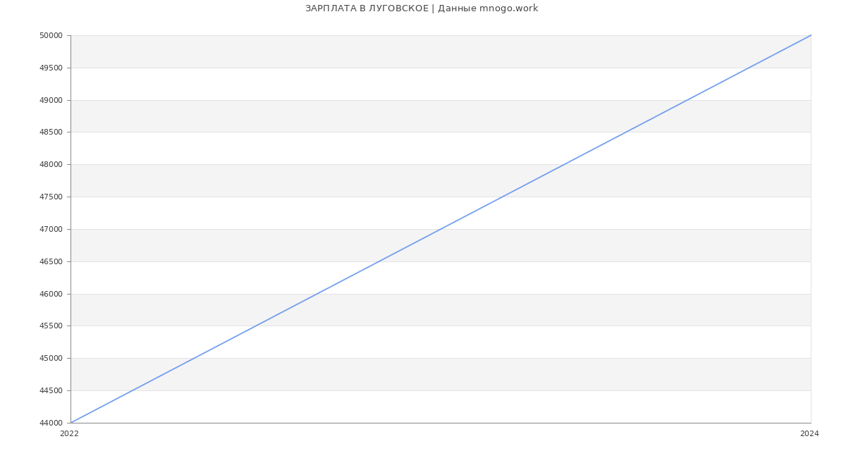 Статистика зарплат ЛУГОВСКОЕ