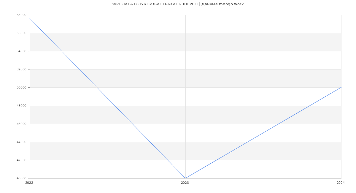Статистика зарплат ЛУКОЙЛ-АСТРАХАНЬЭНЕРГО
