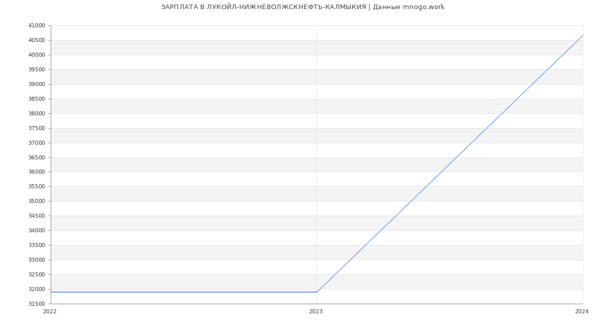 Статистика зарплат ЛУКОЙЛ-НИЖНЕВОЛЖСКНЕФТЬ-КАЛМЫКИЯ