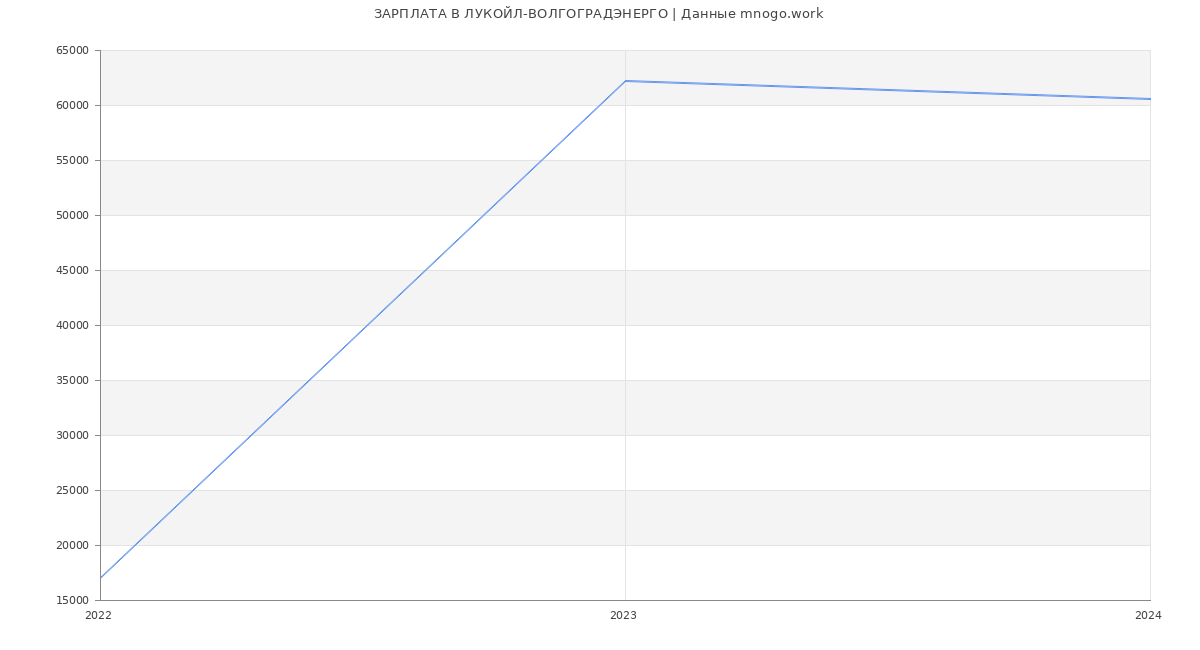 Статистика зарплат ЛУКОЙЛ-ВОЛГОГРАДЭНЕРГО