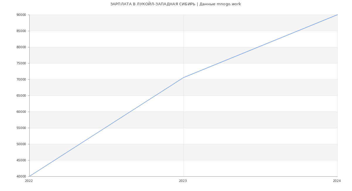 Статистика зарплат ЛУКОЙЛ-ЗАПАДНАЯ СИБИРЬ